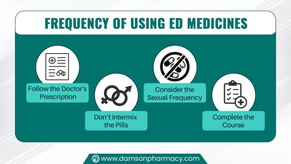 Frequency Of Using ED Medicines.jpg