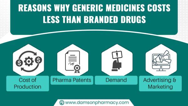 Reasons Why Generic Medicine Costs less Than Branded Drugs.jpg